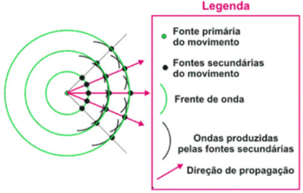 FENÔMENOS ONDULATÓRIOS